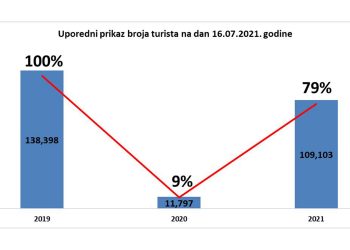 Milatović: Od turista dnevno 8 miliona eura priliva