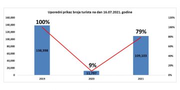 Milatović: Od turista dnevno 8 miliona eura priliva